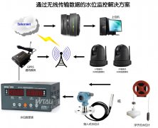 水電站、水庫(kù)水位測(cè)控系統(tǒng)